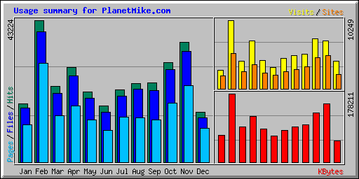 Usage summary for PlanetMike.com