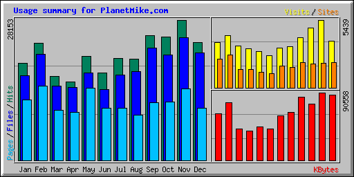 Usage summary for PlanetMike.com