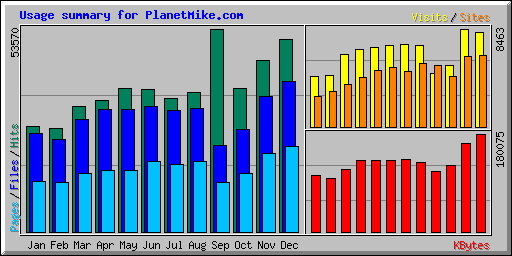 Usage summary for PlanetMike.com