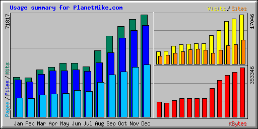 Usage summary for PlanetMike.com