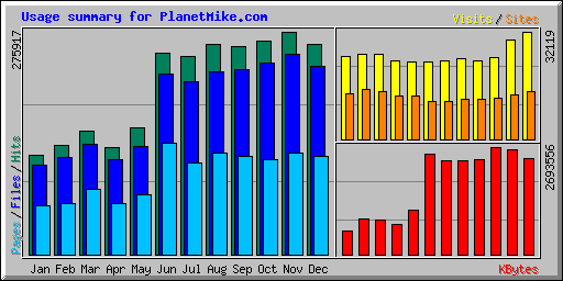 Usage summary for PlanetMike.com